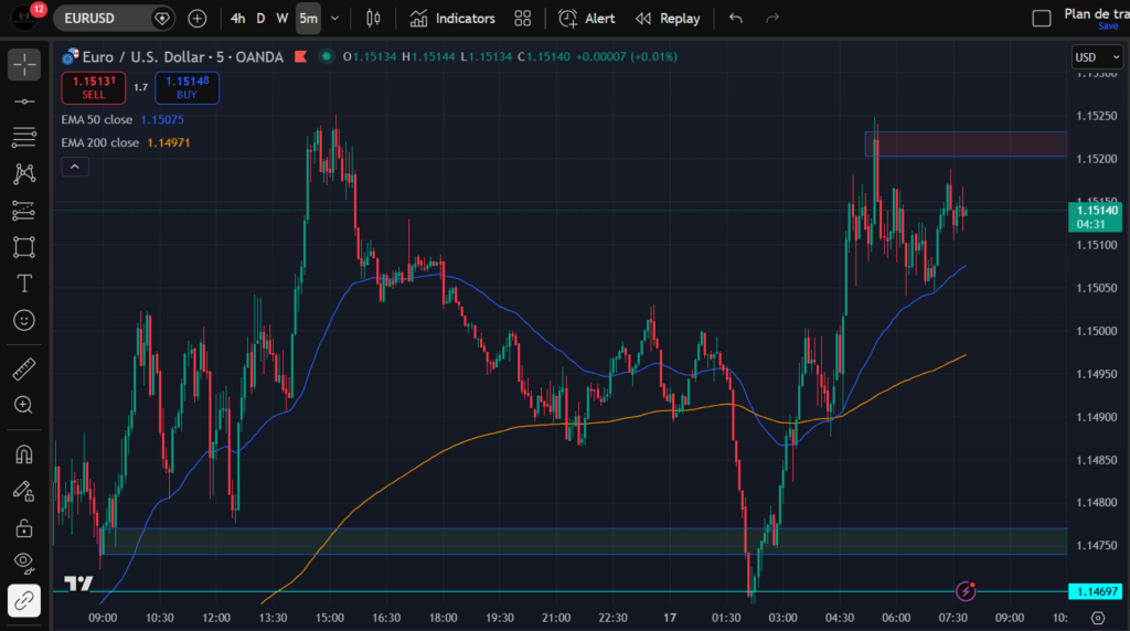 Paire Forex EUR USD graphique