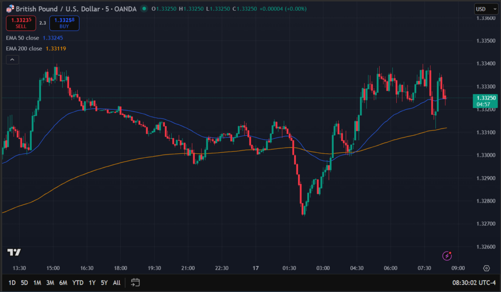 Paire Forex GBP USD Graphique