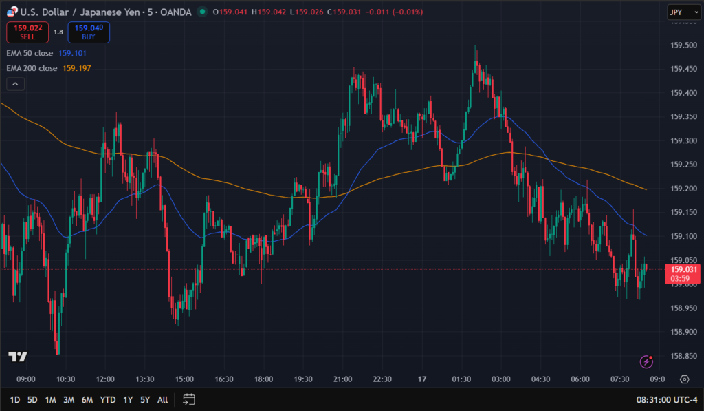 Paire Forex USD JPY Graphique