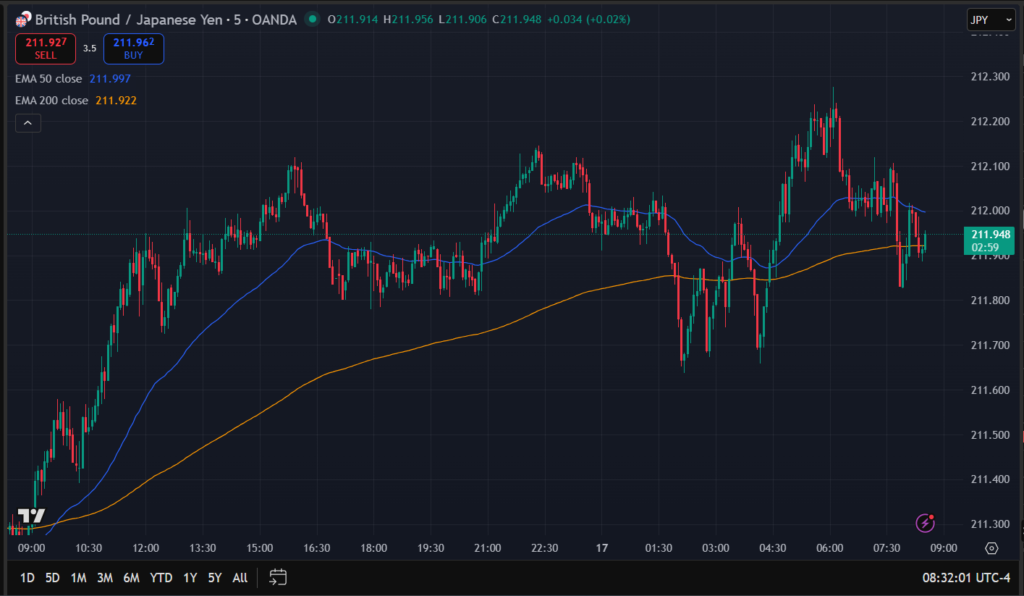 Paire Forex GBP JPY Graphique