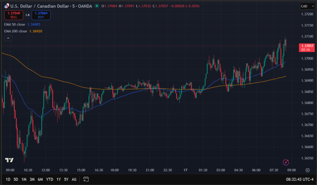 Paire Forex USD CAD Graphique