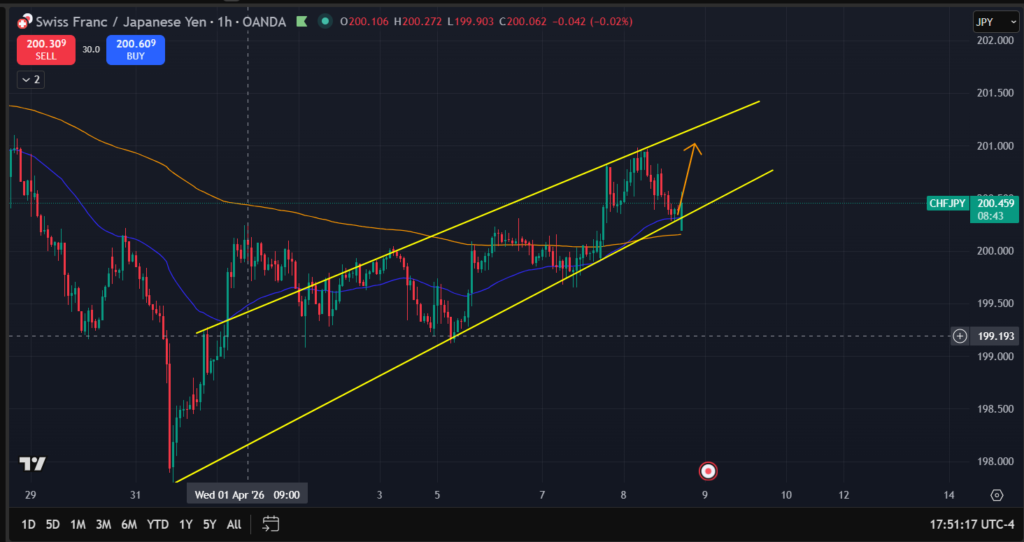 Exemple de tracé de trendline sur une unité de temps 1 heure