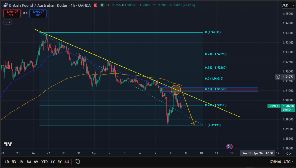 Exemple de confluence dans une trendline baissière sur GBP/AUD