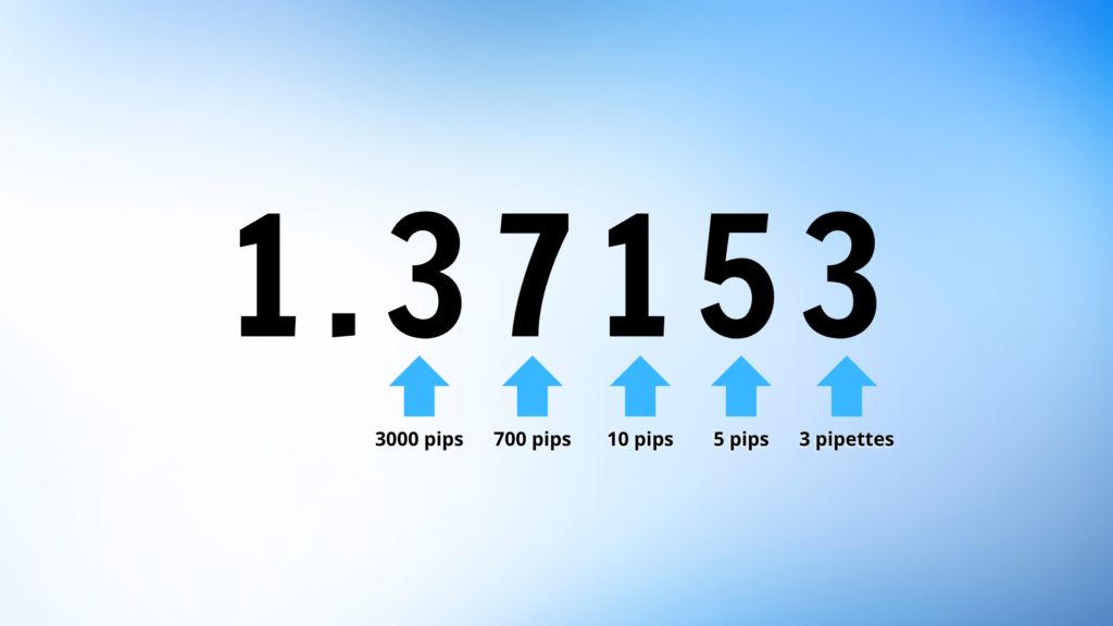 Comment lire le prix en terme de pips