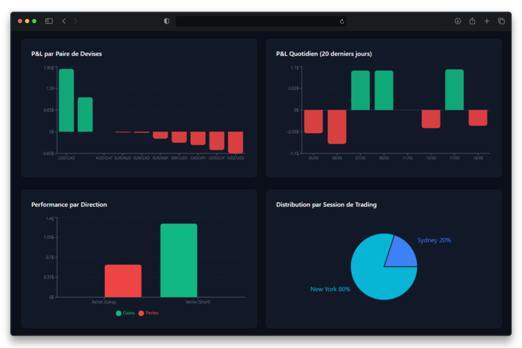 analyser les sessions de trading