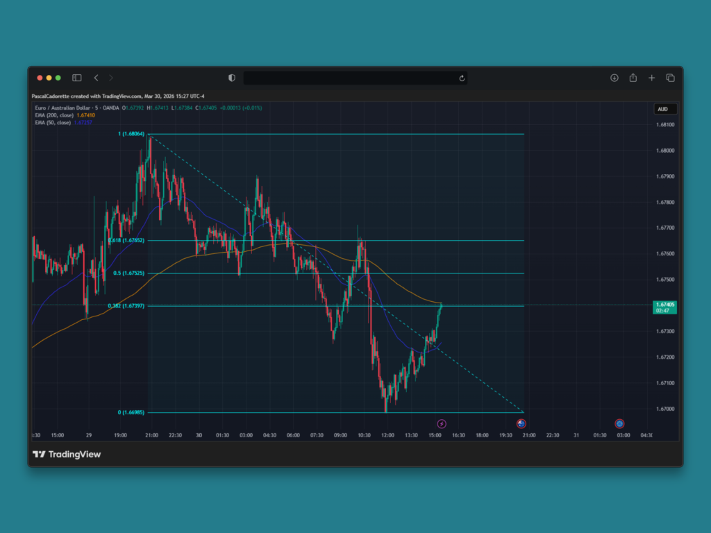 exemple de retracement fibonacci niveau semi-dynamique