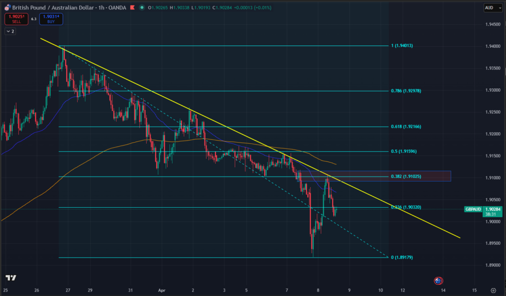 Exemple de retracement Fibonnaci sur un graphique tradingview