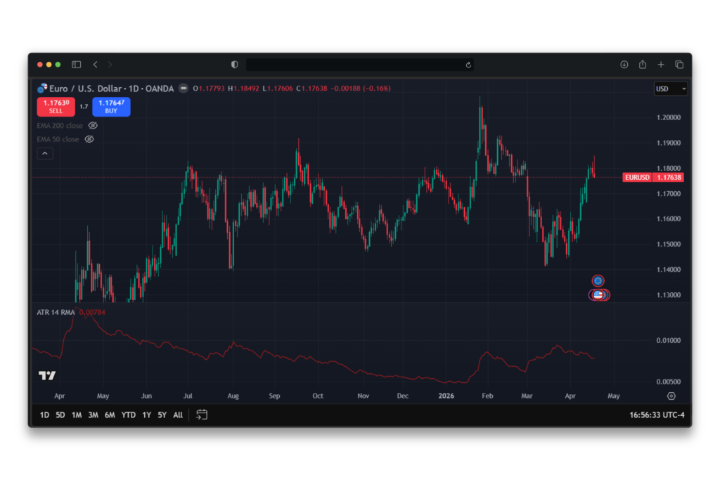 Indicateur Trading Forex ATR Average True Range sur EURUSD