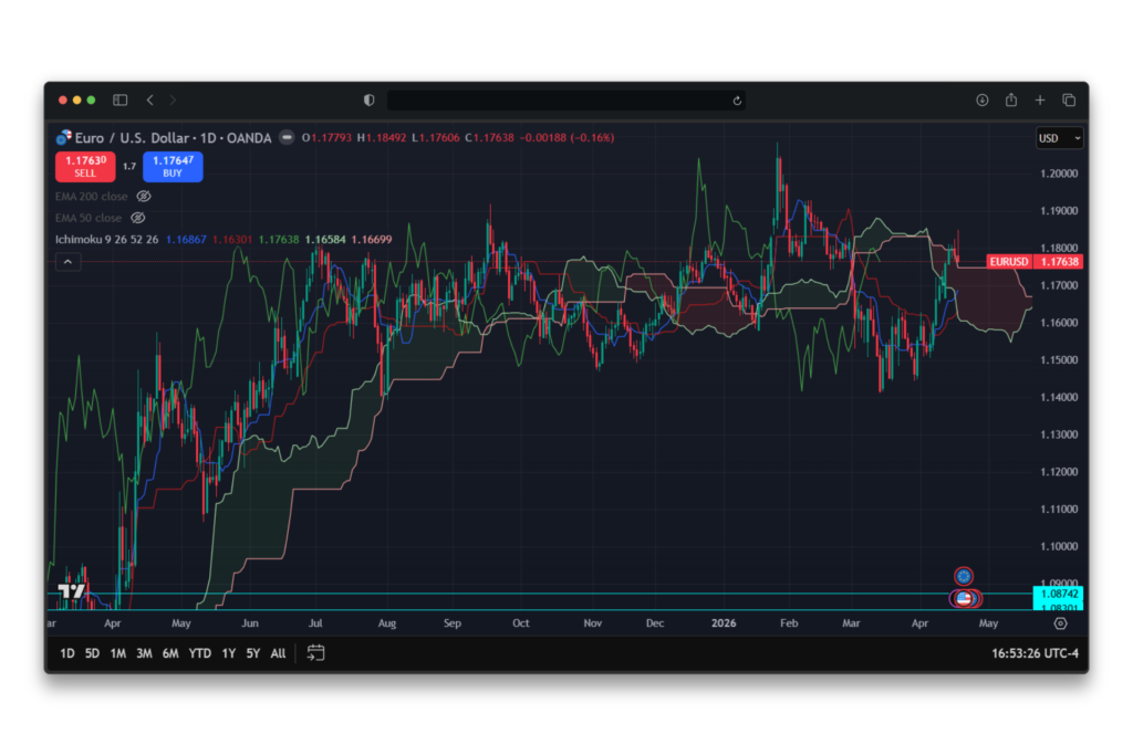 Indicateur Trading Forex Ichimoku sur EURUSD