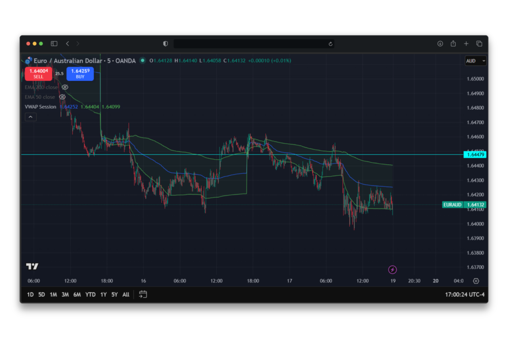 Indicateur Trading Forex VWAP sur EURUSD