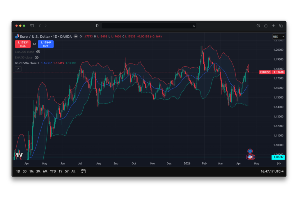 Indicateur de trading Forex Bande de Bollinger sur EURUSD