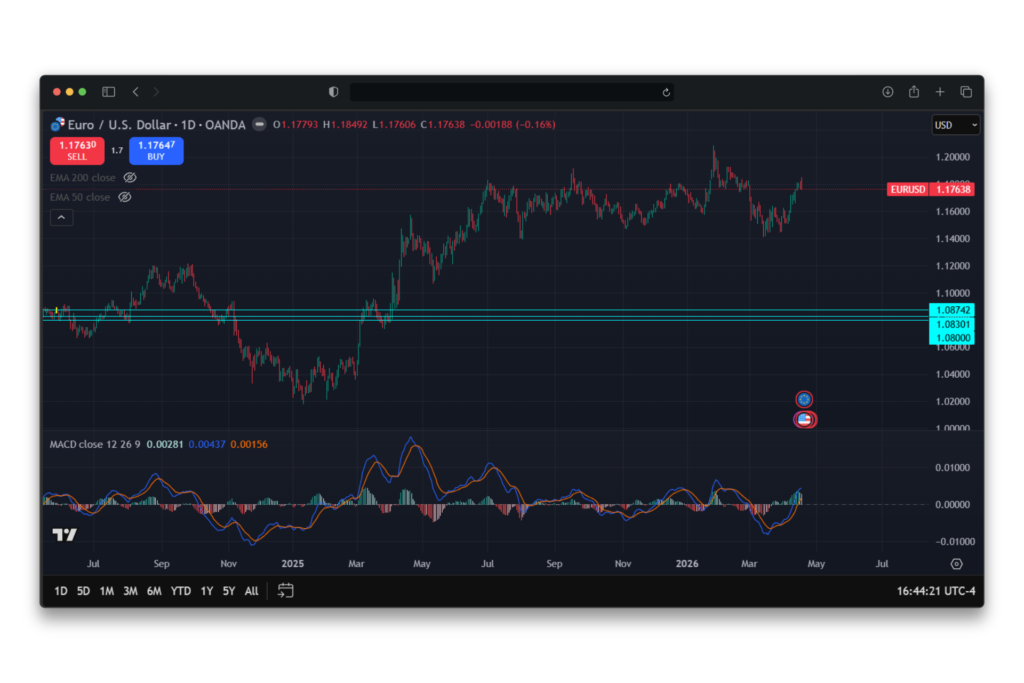 Indicateur de trading Forex MACD