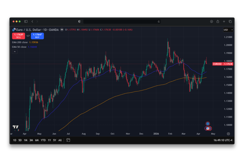 Indicateur trading Forex EMA et SMA sur EURUSD Moyennes mobiles