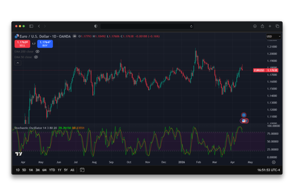 Indicateur trading Forex oscillateur Stochastique sur EURUSD