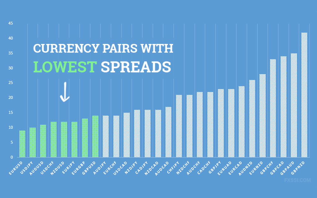 Paires de devises forex avec le plus bas spread