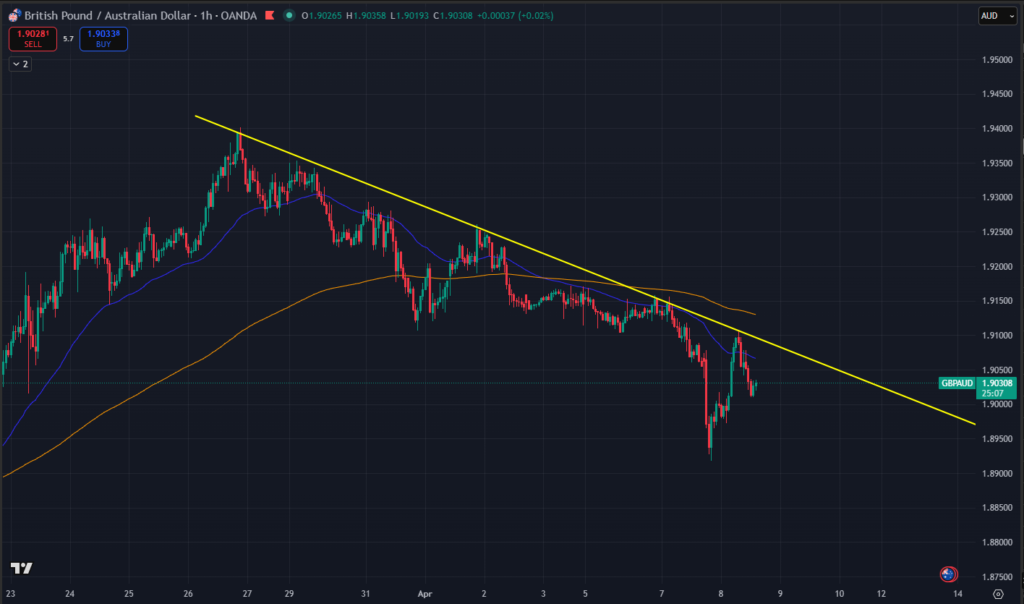 étape 1 pour tracer un retracement fibonacci