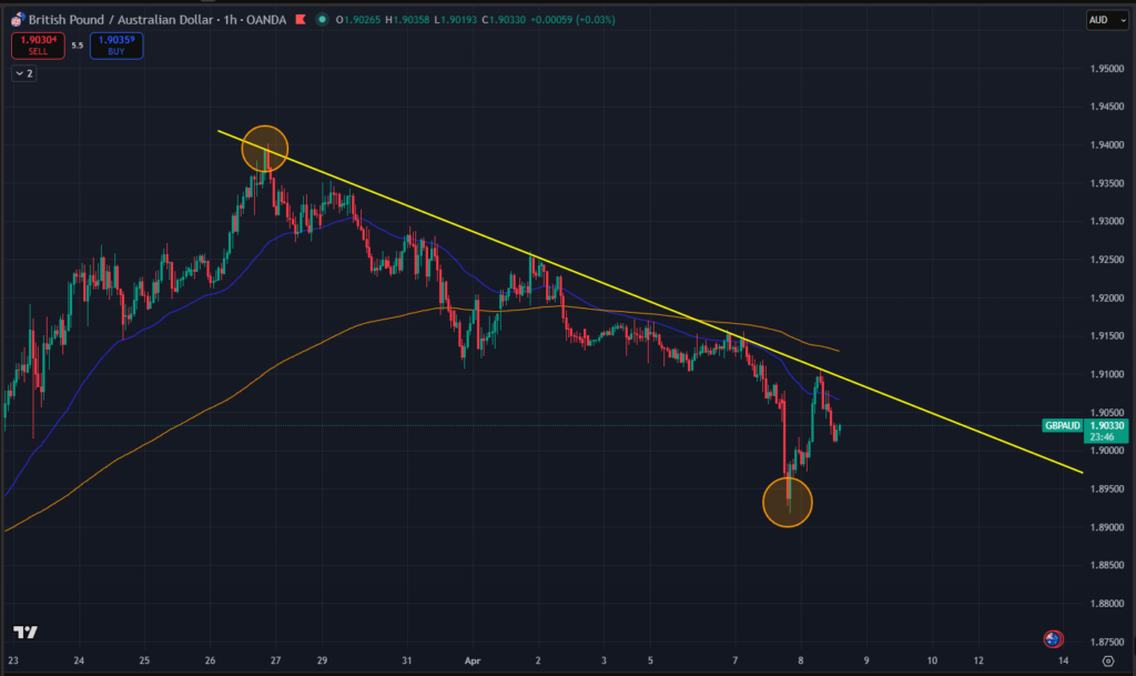 étape 2 tracer un retracement Fibonacci