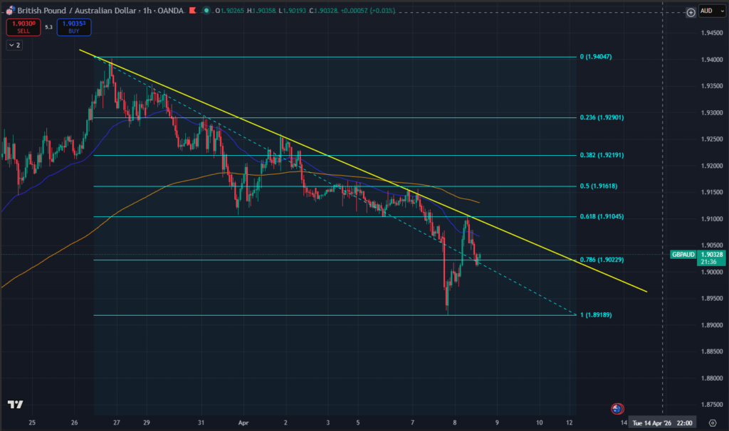 étape 3 tracer un retracement fibonacci