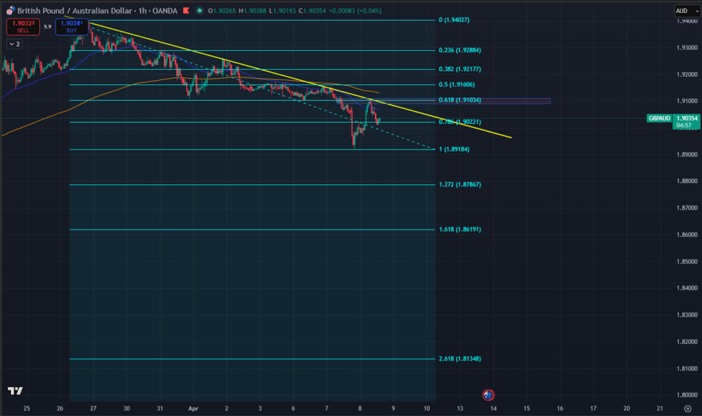 Retracement Fibonacci extension et tracer