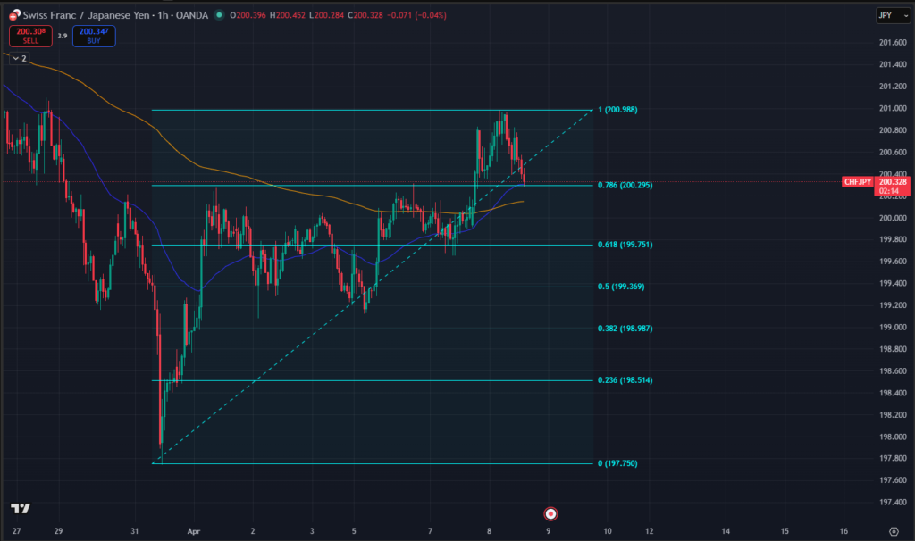 Exemple de retracement fibonacci sur CHF/JPY