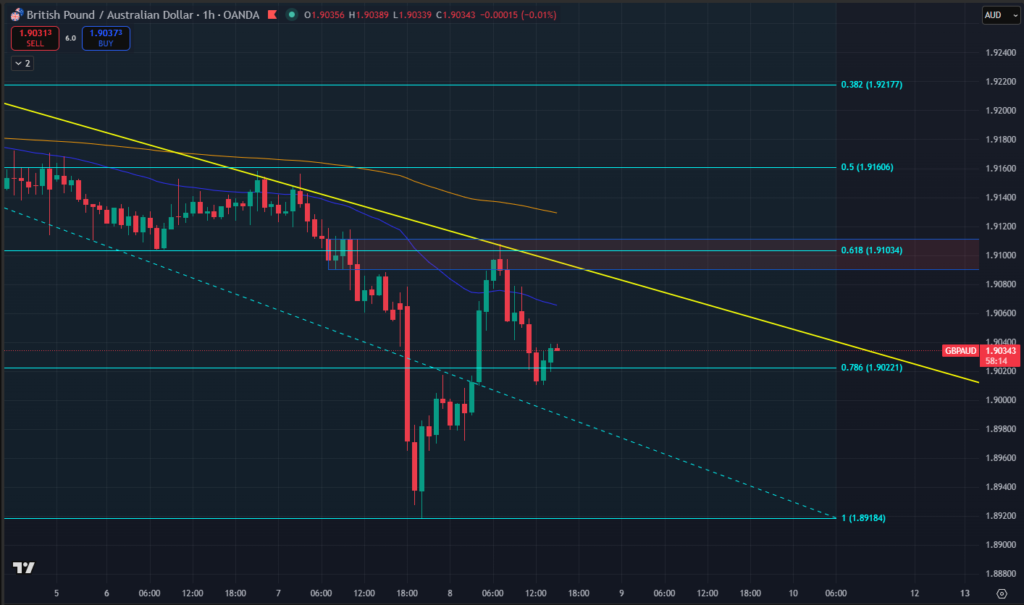 Exemple de retracement Fibonacci sur GBP AUD