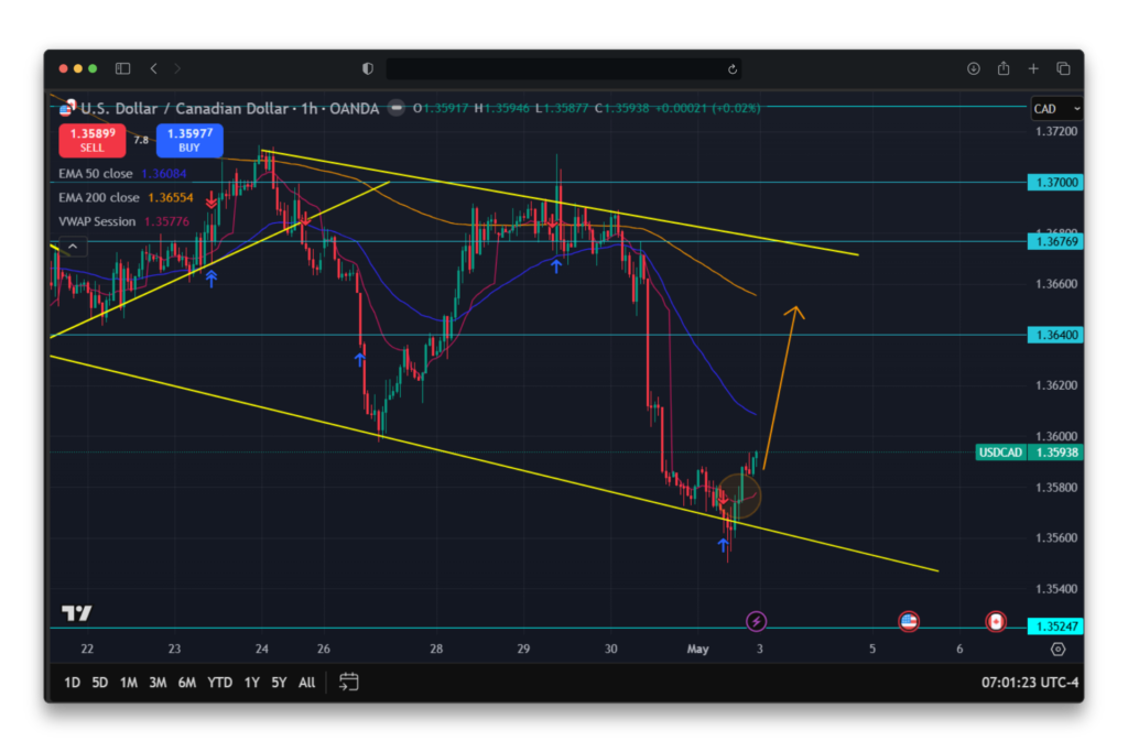 Exemple confluence VWAP sur USDCAD