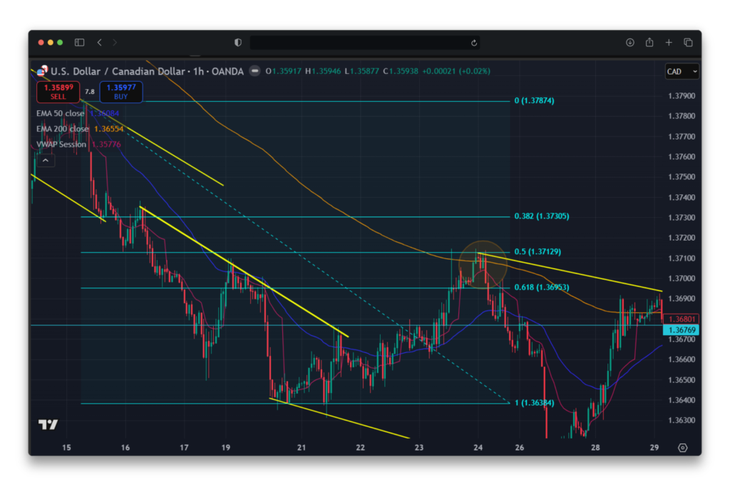 Exemple de combinaison du VWAP et retracement Fibonacci sur graphique forex USDCAD