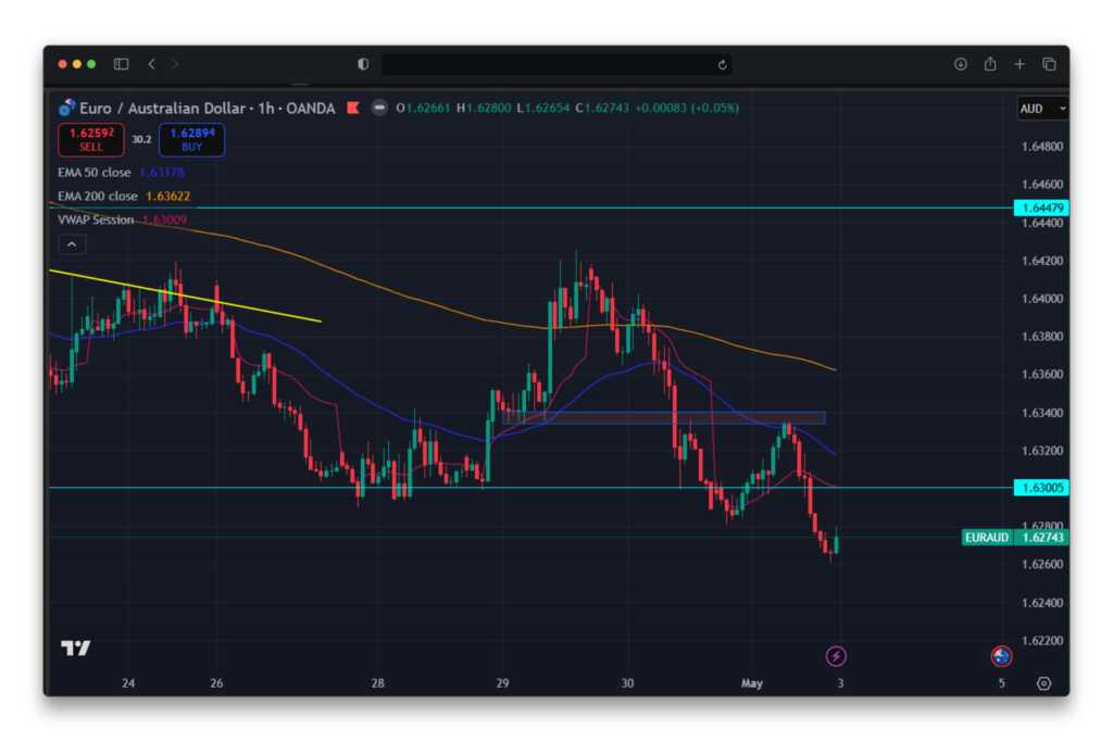 Exemple d'indicateur VWAP sur graphique de paire Forex EUR AUD