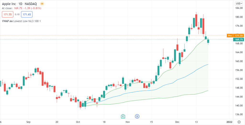 Exemple d'utilisation du Anchored VWAP