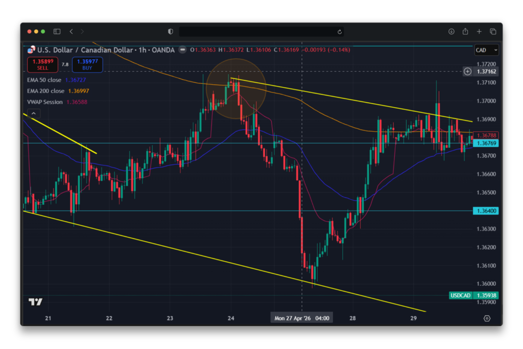 Exemple rejet du VWAP sur graphique USDCAD