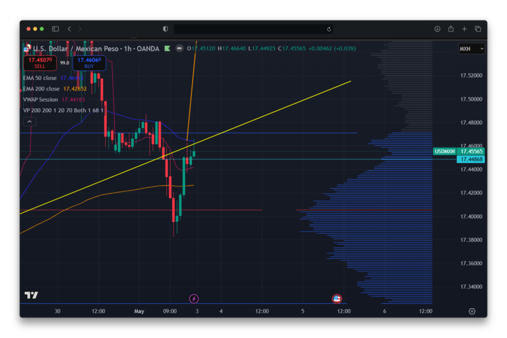 Stratégie VWAP et Volume Profile sur graphique Forex USDMXN