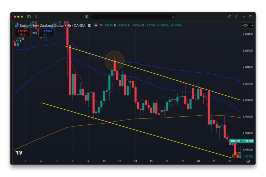 Stratégie de VWAP en H4 sur graphique forex EURNZD