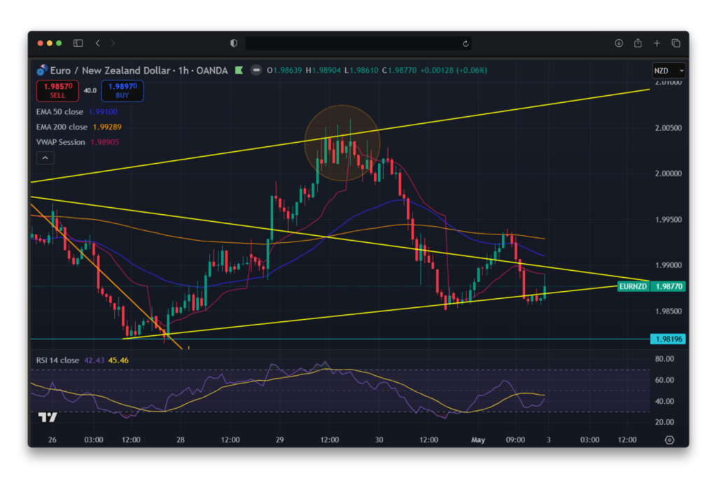 Stratégie de VWAP et RSI sur graphique Forex de EURNZD