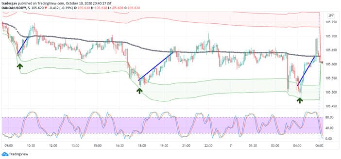 VWAP exemple de stratégie de Mean Reversion